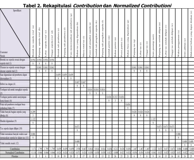Tabel 2. Rekapitulasi Contribution dan Normalized Contributioni 