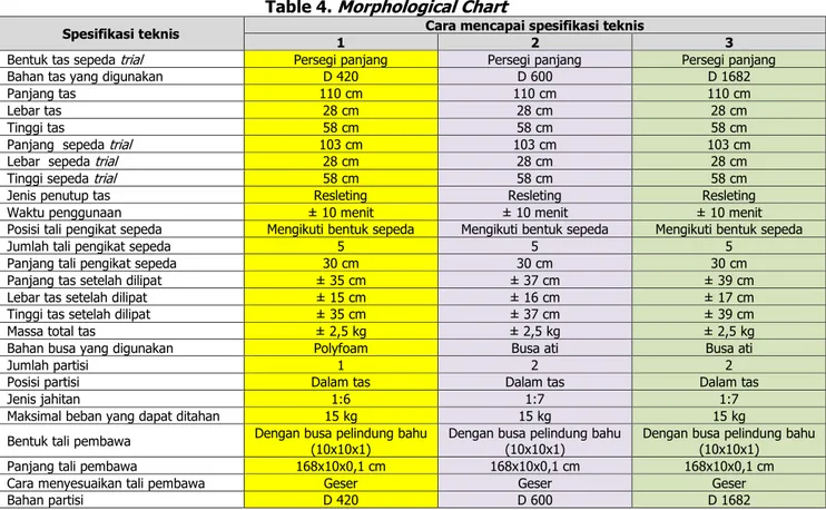 Table 4. Morphological Chart 
