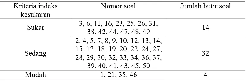 Tabel 3.4 Hasil Perhitungan Indeks Kesukaran Soal