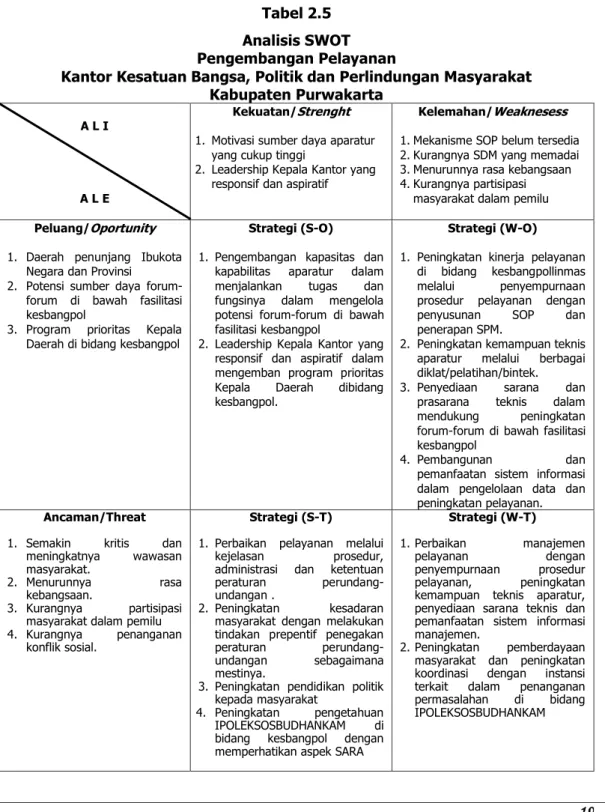 Tabel 2.5  Analisis SWOT   Pengembangan Pelayanan 