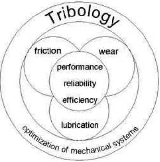Figure 1.1: Tribological Aspect 