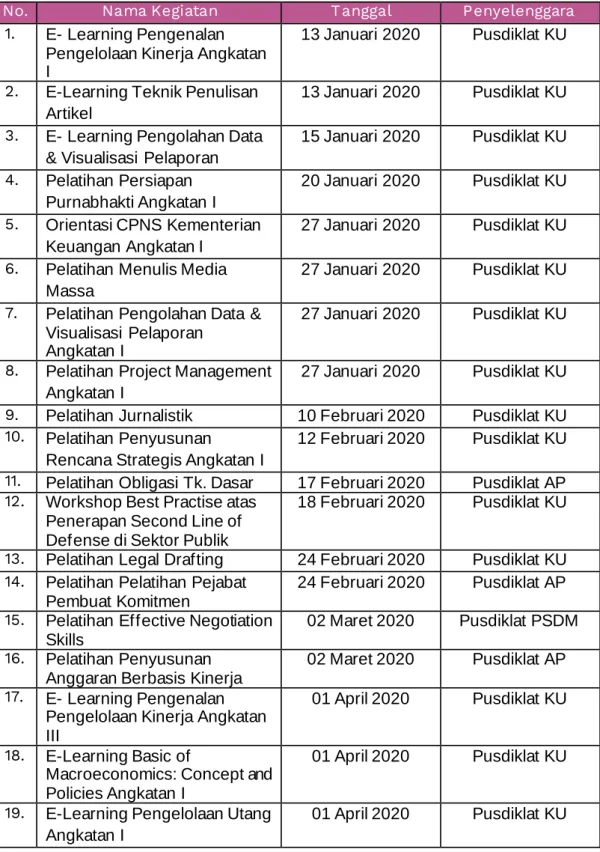 Tabel 7 Pengiriman Peserta Diklat/Training/Workshop melalui   BPPK, Unit Eselon I Lain, dan Sponsor