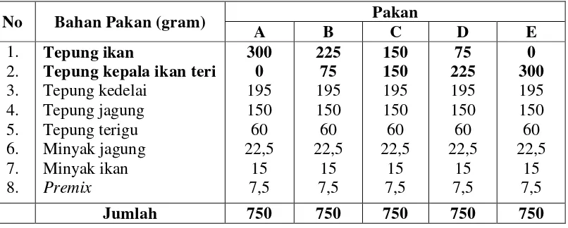 Tabel 2.  Formulasi pakan yang digunakan selama penelitian 