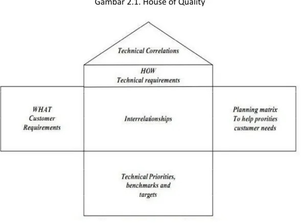 Gambar 2.1. House of Quality