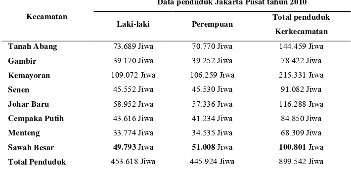 Tabel 1. Data jumlah penduduk Jakarta Pusat