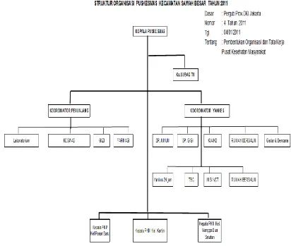 Gambar 4. Struktur organisasi Puskesmas Kecamatan Sawah Besar, 2013