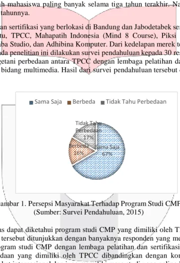 Gambar 1. Persepsi Masyarakat Terhadap Program Studi CMP  (Sumber: Survei Pendahuluan, 2015) 