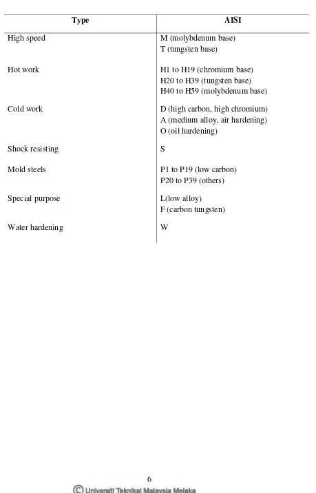 Table 2.1: Basic type of Tool Steel 