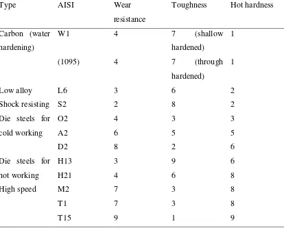 Table 2.2: Relative values of the three most important properties of tool steels 