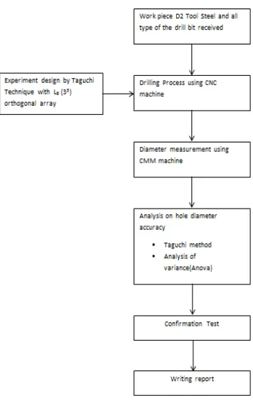 Figure 3.1: Flow chart of process carried out 