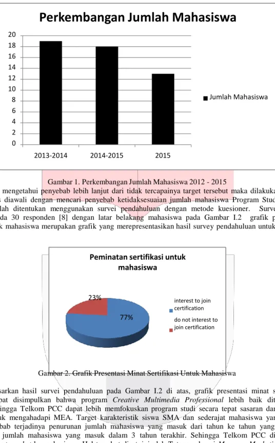 Gambar 1. Perkembangan Jumlah Mahasiswa 2012 - 2015 