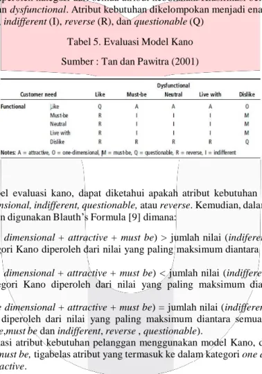 Tabel 5. Evaluasi Model Kano  Sumber : Tan dan Pawitra (2001) 