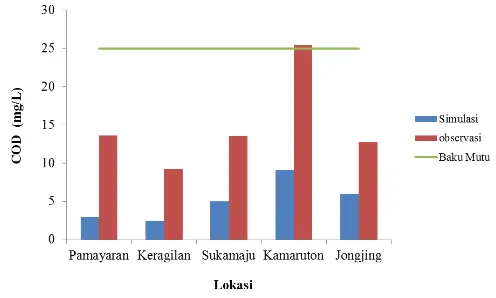 Tabel 2  Hasil pengukuran kualitas air Sungai Ciujung 