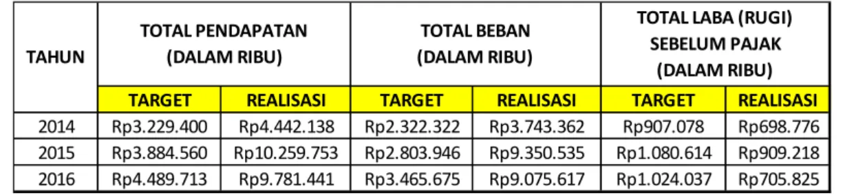 Tabel I. 1 Rekapitulasi Pendapatan Perusahaan 
