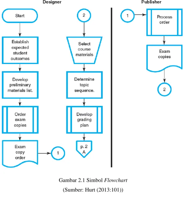 Gambar 2.1 Simbol Flowchart  (Sumber: Hurt (2013:101)) 