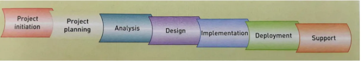 Gambar 2.2 System Development Life Cycle (SDLC)  (Sumber: Satzinger, Jackson, dan Burd (2012:229)) 