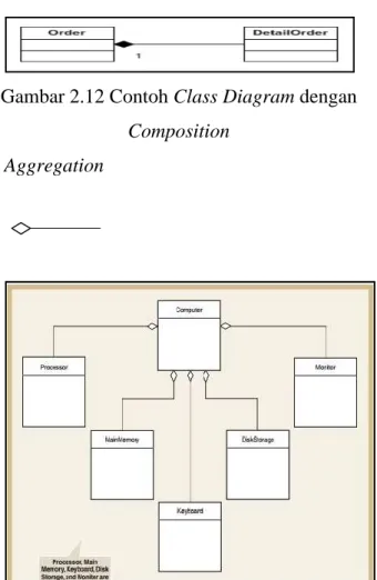 Gambar 2.12 Contoh Class Diagram dengan  Composition 