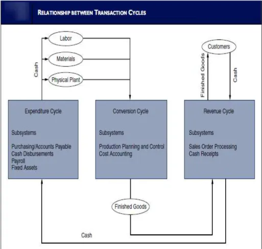 Gambar 2 1 Relasi antara siklus transaksi  (Sumber : Hall (2013 :  46)) 