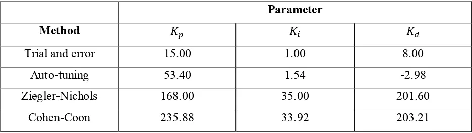 Table 2.2: Parameter of PID Controller 