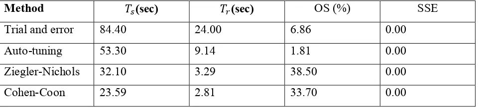 Table 2.3: Performance of Coupled Tank System 