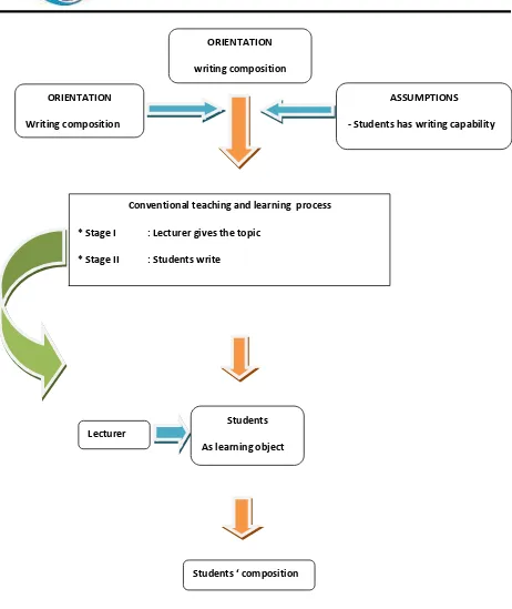 Figure 2 : Conventional Models of Learning Writing in Indonesian 