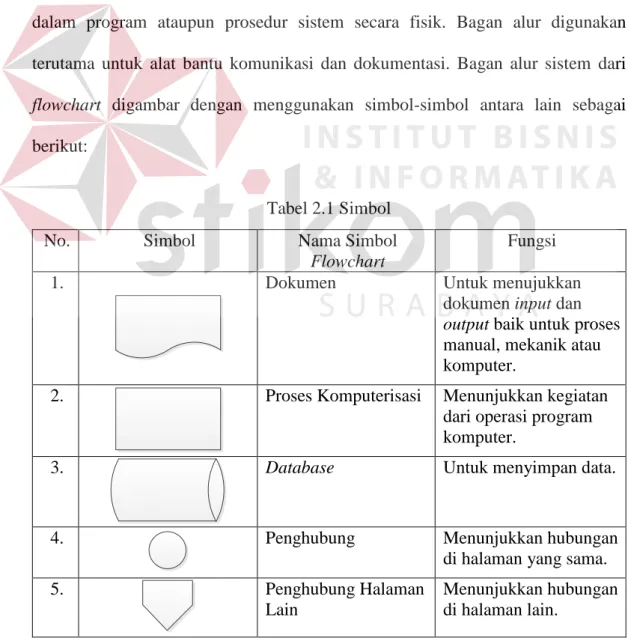 Tabel 2.1 Simbol 