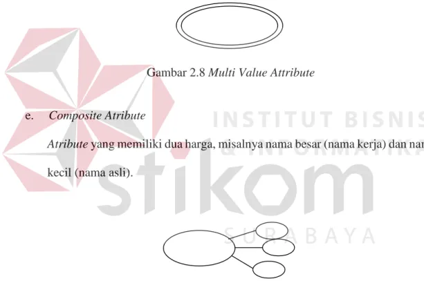 Gambar 2.7 Single Value Attribute 