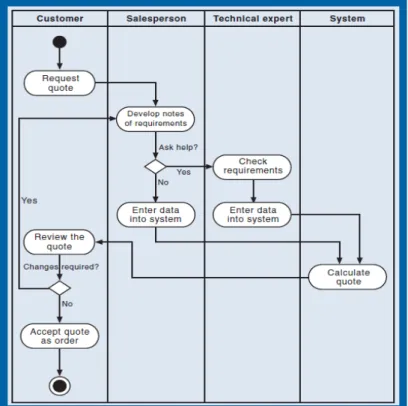 Gambar 2. 3 Contoh Activity Diagram 