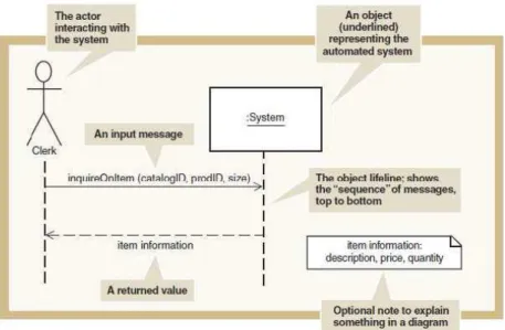 Gambar 2. 13 System Sequence Diagram   (Sumber : Satzinger, Jackson, dan Burd (2009 : 253)) 