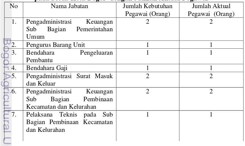 Tabel 10 Perbandingan jumlah kebutuhan pegawai Bagian Pemerintahan 
