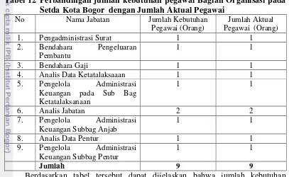 Tabel 12 Perbandingan jumlah kebutuhan pegawai Bagian Organisasi pada 