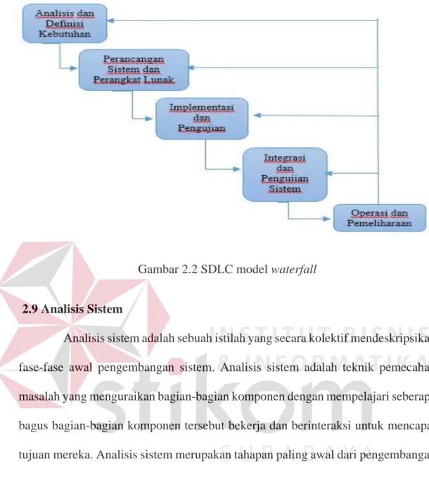 Gambar 2.2 SDLC model waterfall 