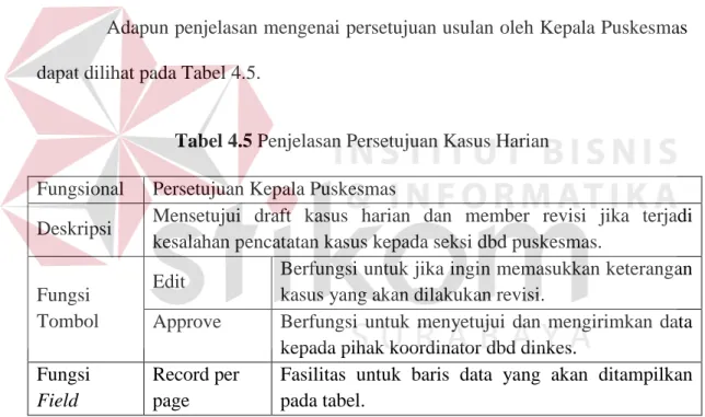 Tabel 4.5 Penjelasan Persetujuan Kasus Harian  Fungsional  Persetujuan Kepala Puskesmas 