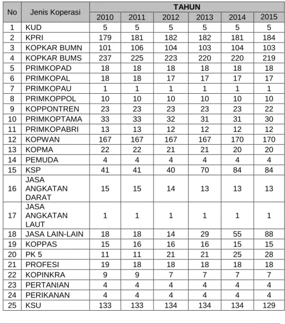 Tabel Jenis dan Jumlah Koperasi 