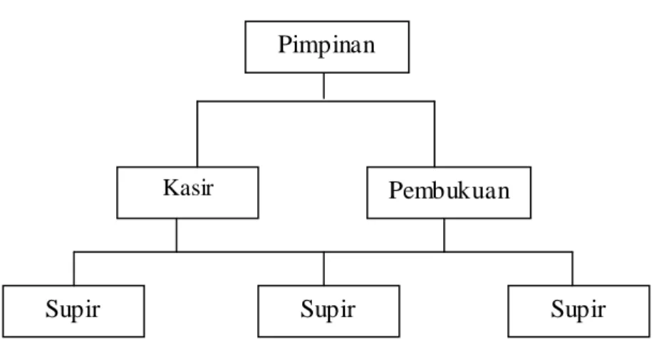 Gambar 2.3 Struktur Organisasi 