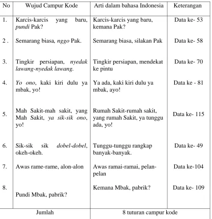 Tabel 3 : Campur Kode Ke dalam Berwujud Kata 