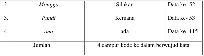 Tabel 4 : Campur Kode Keluar Berwujud Kata 