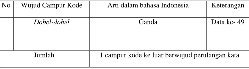 Tabel 6 : Campur Kode Ke Keluar Perulangan Kata 
