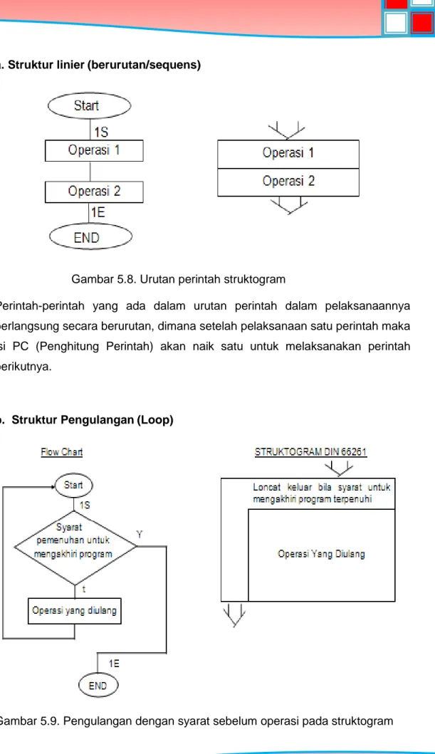 Gambar 5.8. Urutan perintah struktogram 