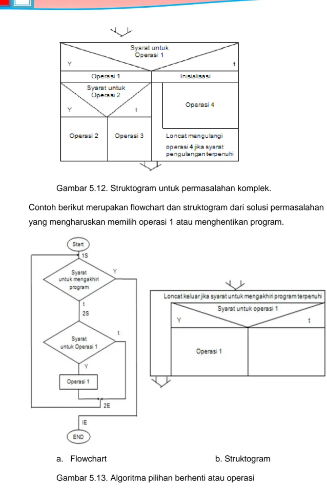 Gambar 5.12. Struktogram untuk permasalahan komplek. 