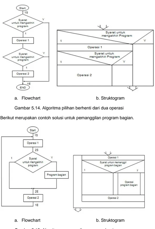 Gambar 5.14. Algoritma pilihan berhenti dari dua operasi  Berikut merupakan contoh solusi untuk pemanggilan program bagian