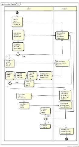 Gambar 3. 5 Activity Diagram Menejemen Dokumen Laboratorium 