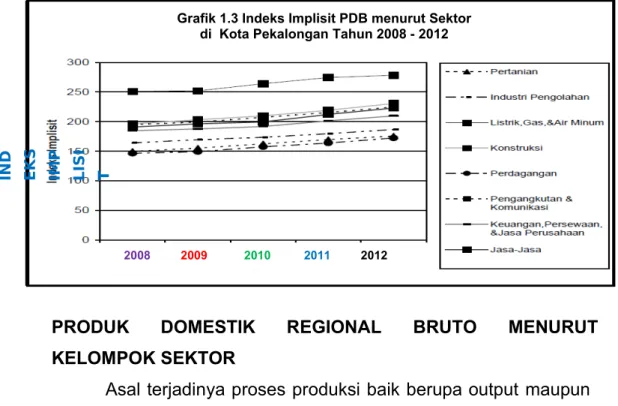 Grafik 1.3 Indeks Implisit PDB menurut Sektor di  Kota Pekalongan Tahun 2008 - 2012