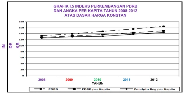 GRAFIK I.5 INDEKS PERKEMBANGAN PDRB DAN ANGKA PER KAPITA TAHUN 2008-2012
