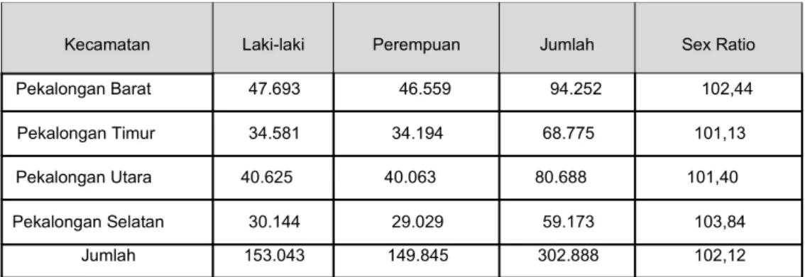 Tabel I.7 : Jumlah Penduduk Berdasarkan Jenis Kelamin Kota  Pekalongan per Kecamatan Tahun 2013