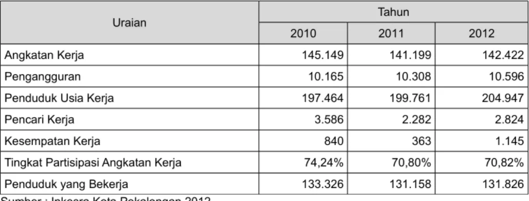 Tabel I.10: Kondisi Ketenagakerjaan di Kota Pekalongan  Tahun 2013 Uraian Tahun 2010 2011 2012 Angkatan Kerja 145.149 141.199 142.422 Pengangguran  10.165 10.308 10.596