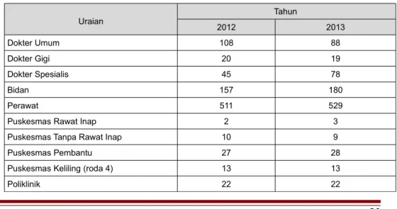 Tabel I.12 : Banyaknya tenaga dan tempat pelayanan kesehatan di Kota Pekalongan Tahun 2013