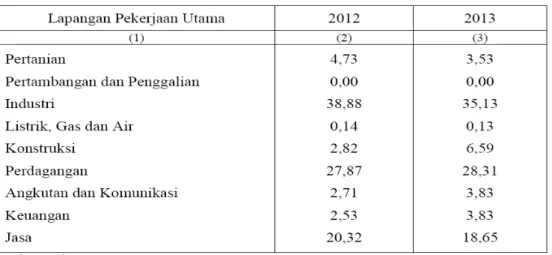 Tabel 1.4 Presentase Penduduk 15 Tahun Keatas yang bekerja  menurut Lapangan Usaha Utama Tahun 2011-2013 