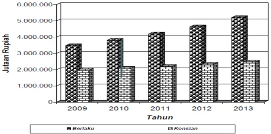 Grafik I.2 Tingkat Inflasi Kota Pekalongan,   Provinsi Jawa Tengah dan Nasional tahun 2009-2013 