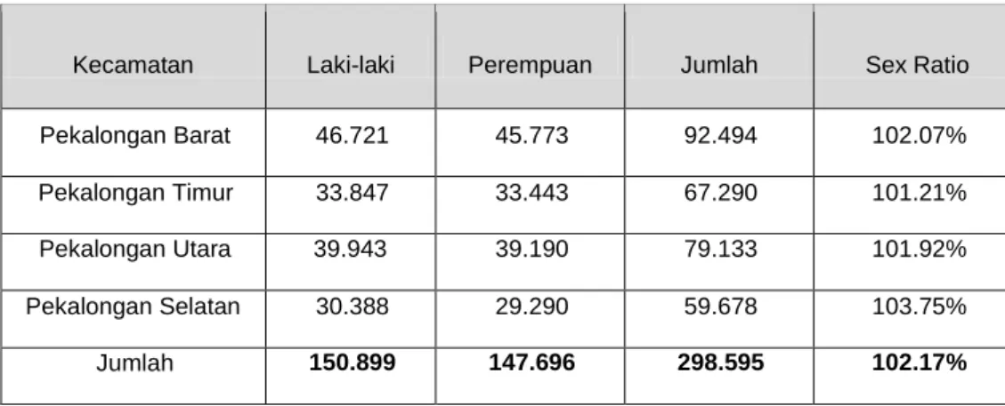 Tabel 1.2 : Jumlah Penduduk Berdasarkan Jenis Kelamin Kota  Pekalongan per Kecamatan Tahun 2014 